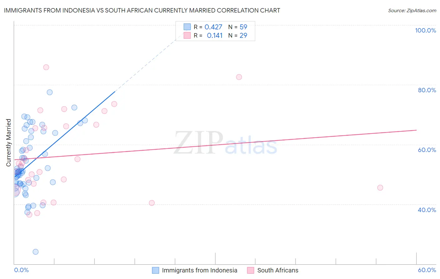 Immigrants from Indonesia vs South African Currently Married