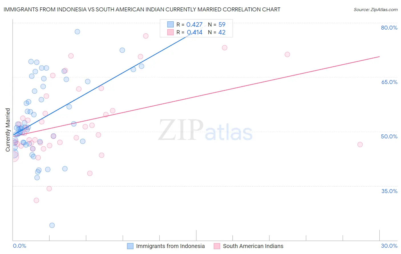 Immigrants from Indonesia vs South American Indian Currently Married