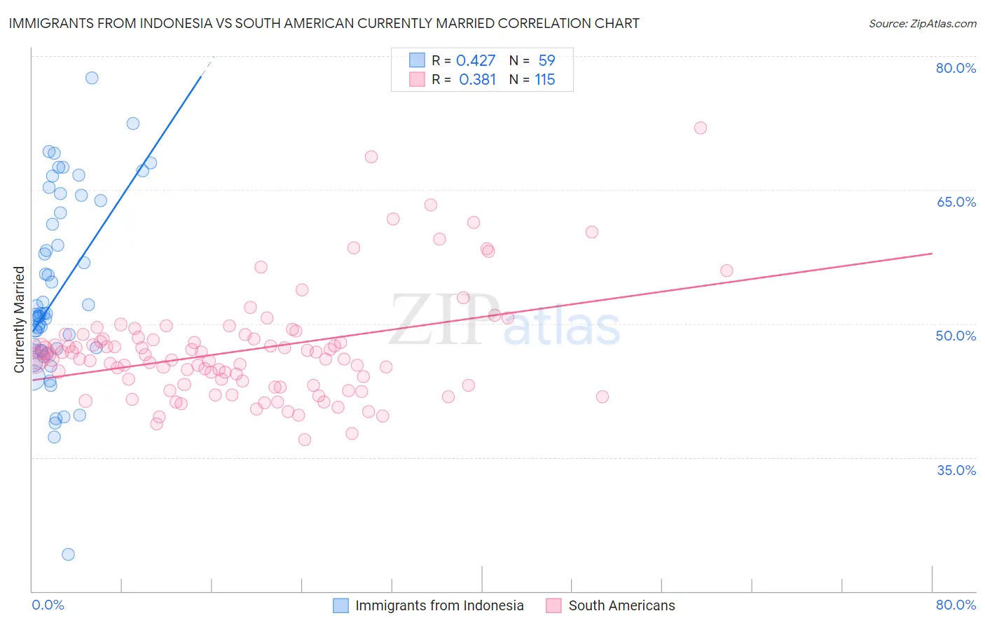 Immigrants from Indonesia vs South American Currently Married
