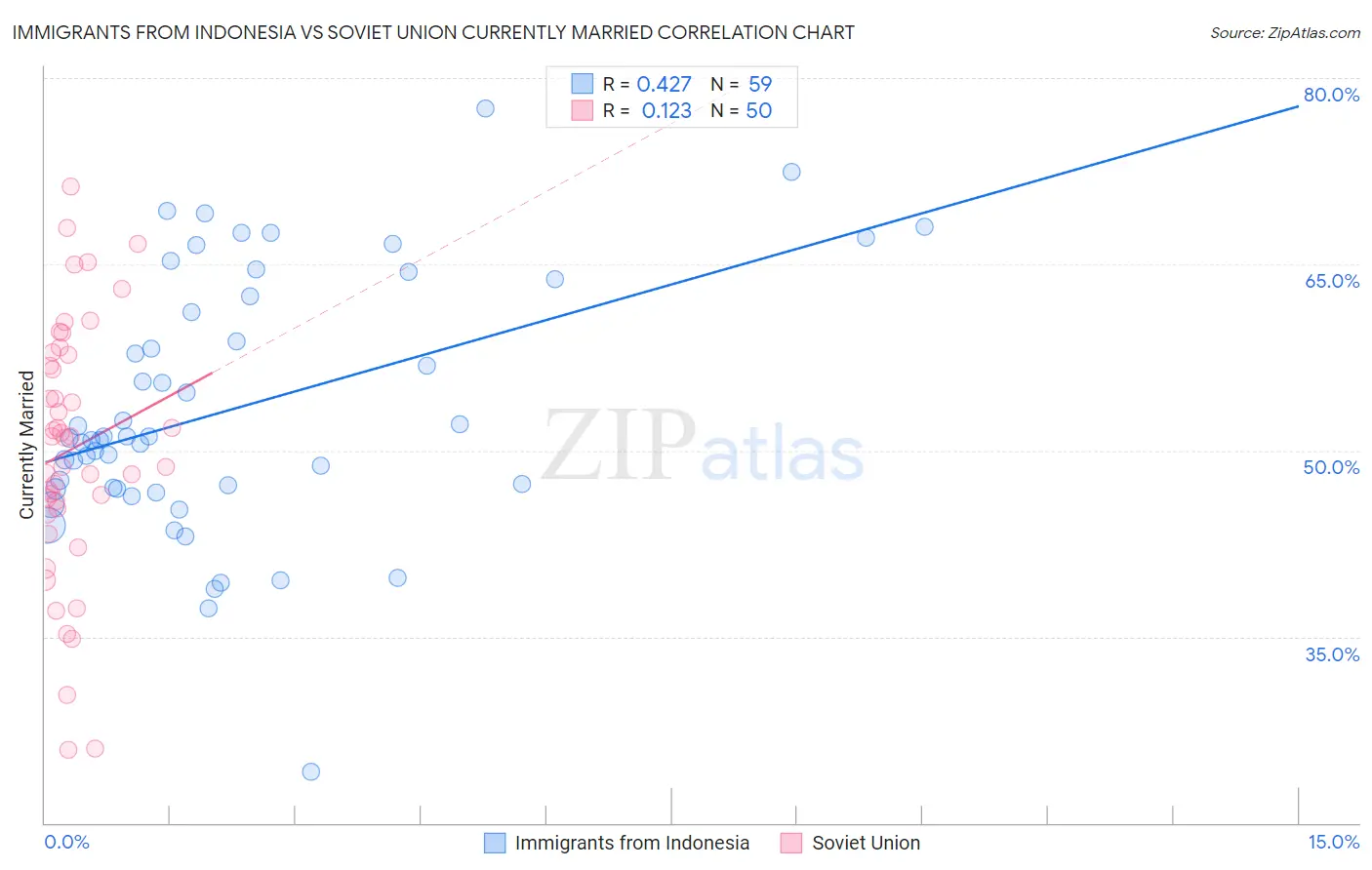 Immigrants from Indonesia vs Soviet Union Currently Married