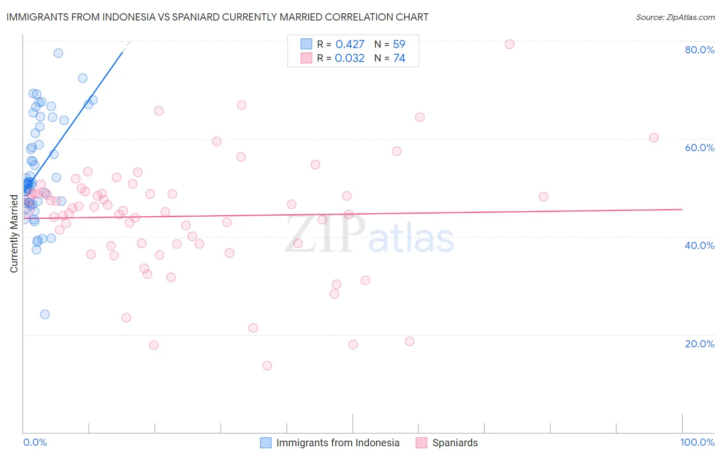 Immigrants from Indonesia vs Spaniard Currently Married
