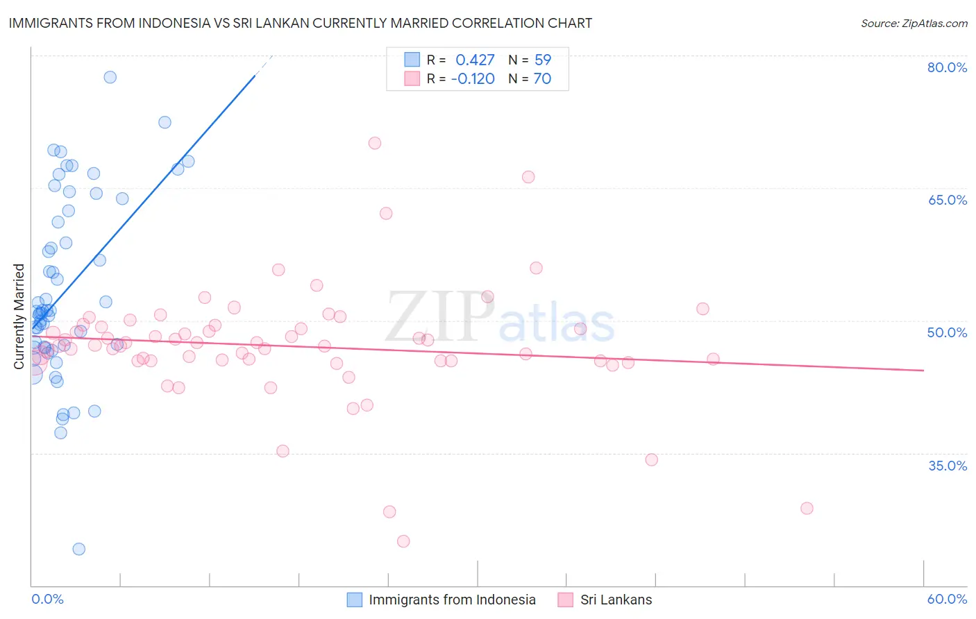 Immigrants from Indonesia vs Sri Lankan Currently Married