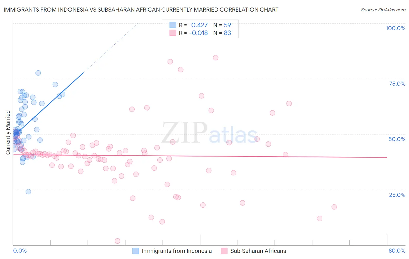 Immigrants from Indonesia vs Subsaharan African Currently Married