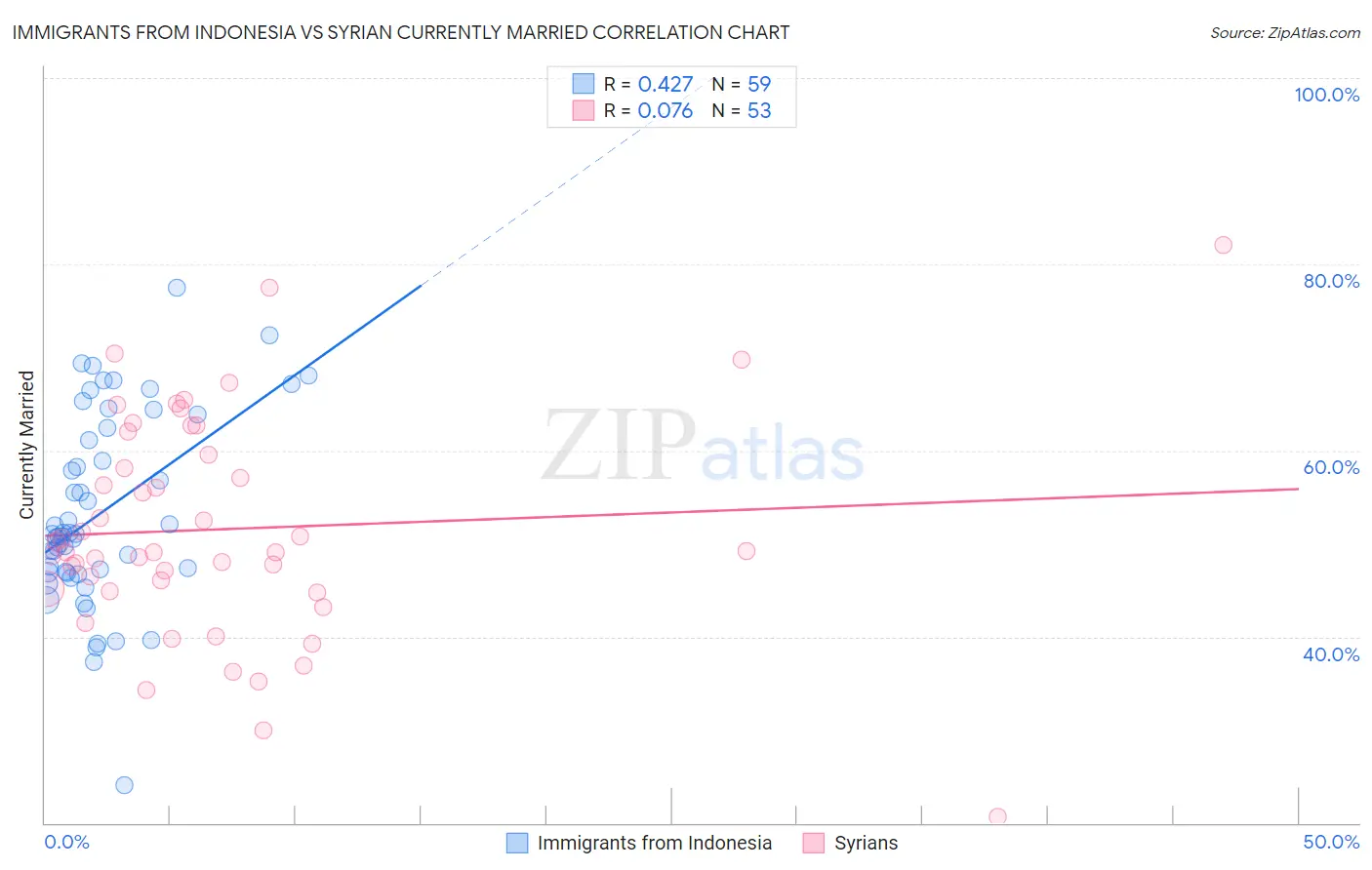 Immigrants from Indonesia vs Syrian Currently Married