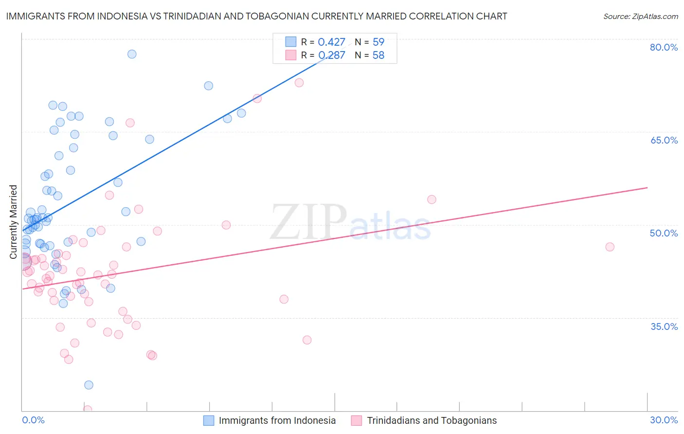 Immigrants from Indonesia vs Trinidadian and Tobagonian Currently Married