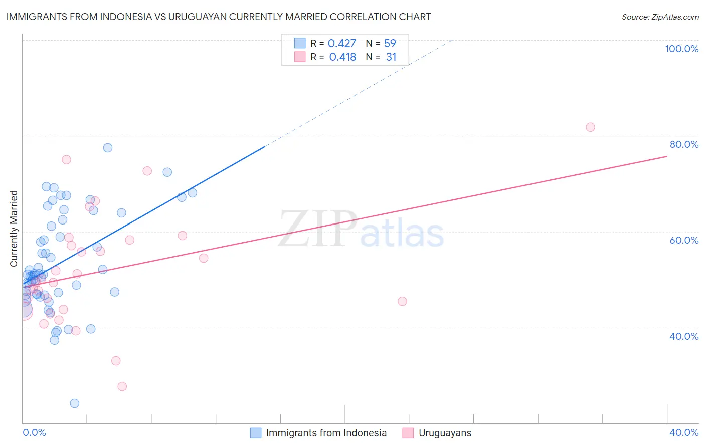 Immigrants from Indonesia vs Uruguayan Currently Married