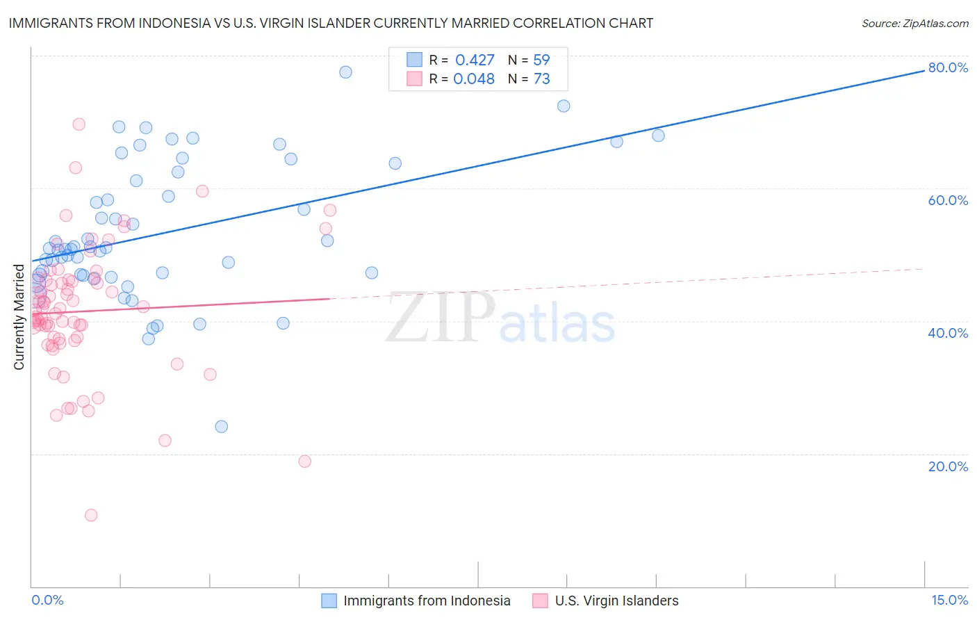 Immigrants from Indonesia vs U.S. Virgin Islander Currently Married
