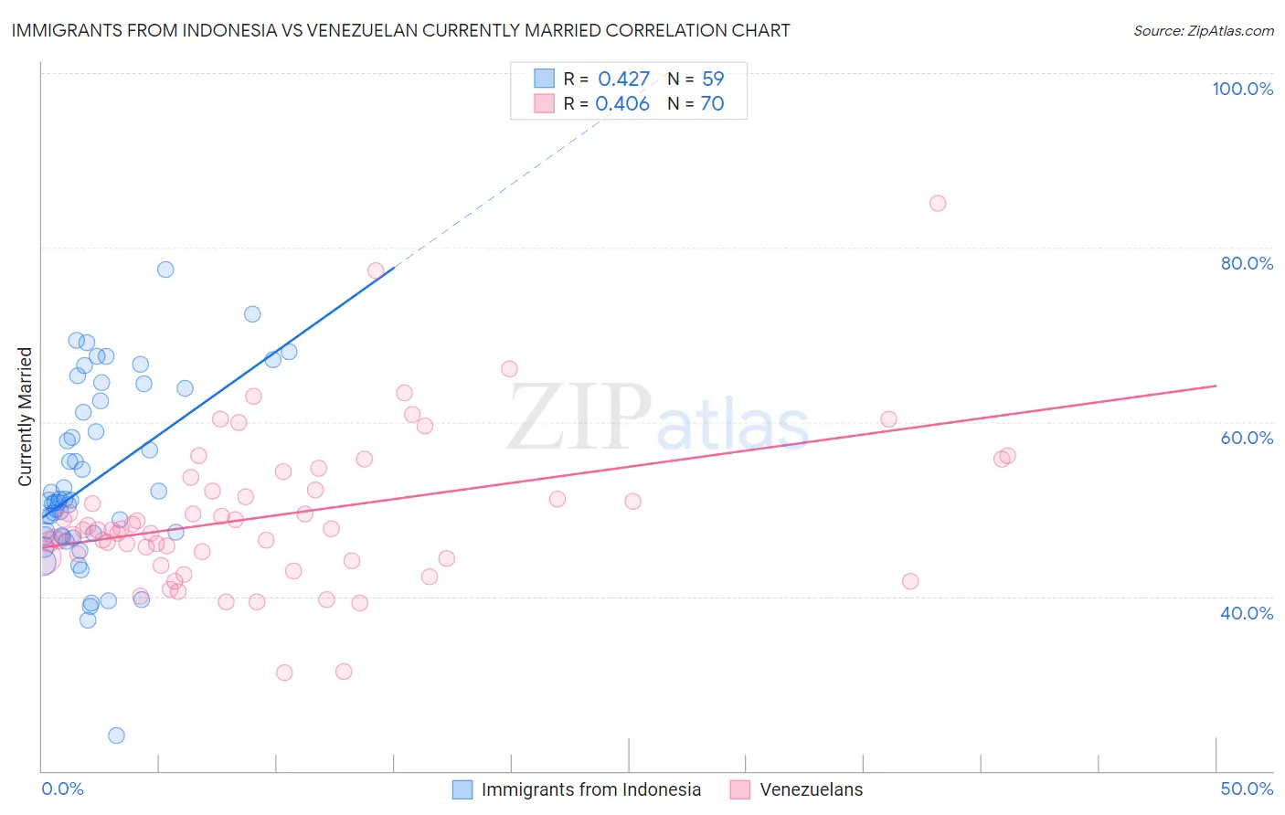 Immigrants from Indonesia vs Venezuelan Currently Married