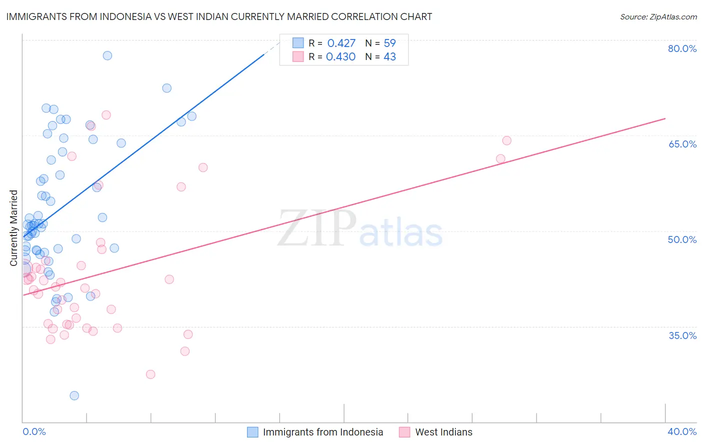 Immigrants from Indonesia vs West Indian Currently Married