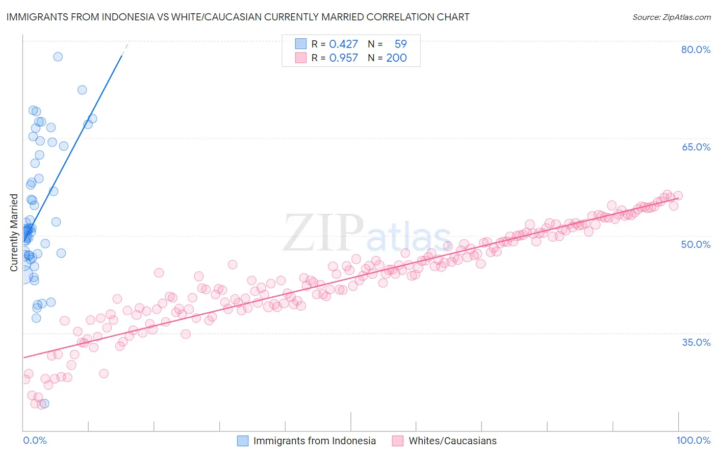 Immigrants from Indonesia vs White/Caucasian Currently Married