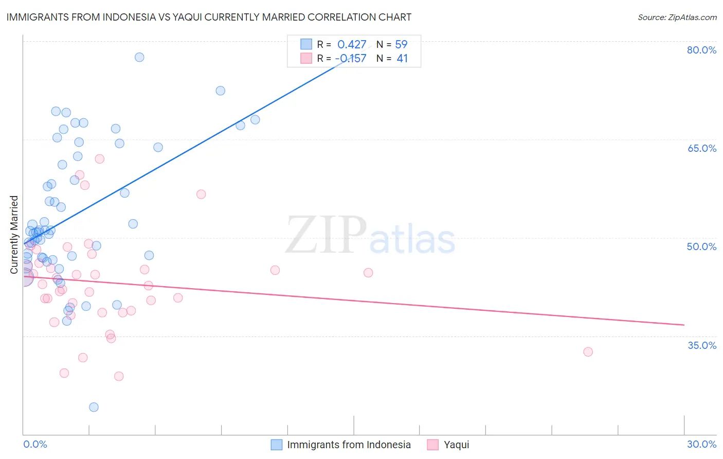 Immigrants from Indonesia vs Yaqui Currently Married