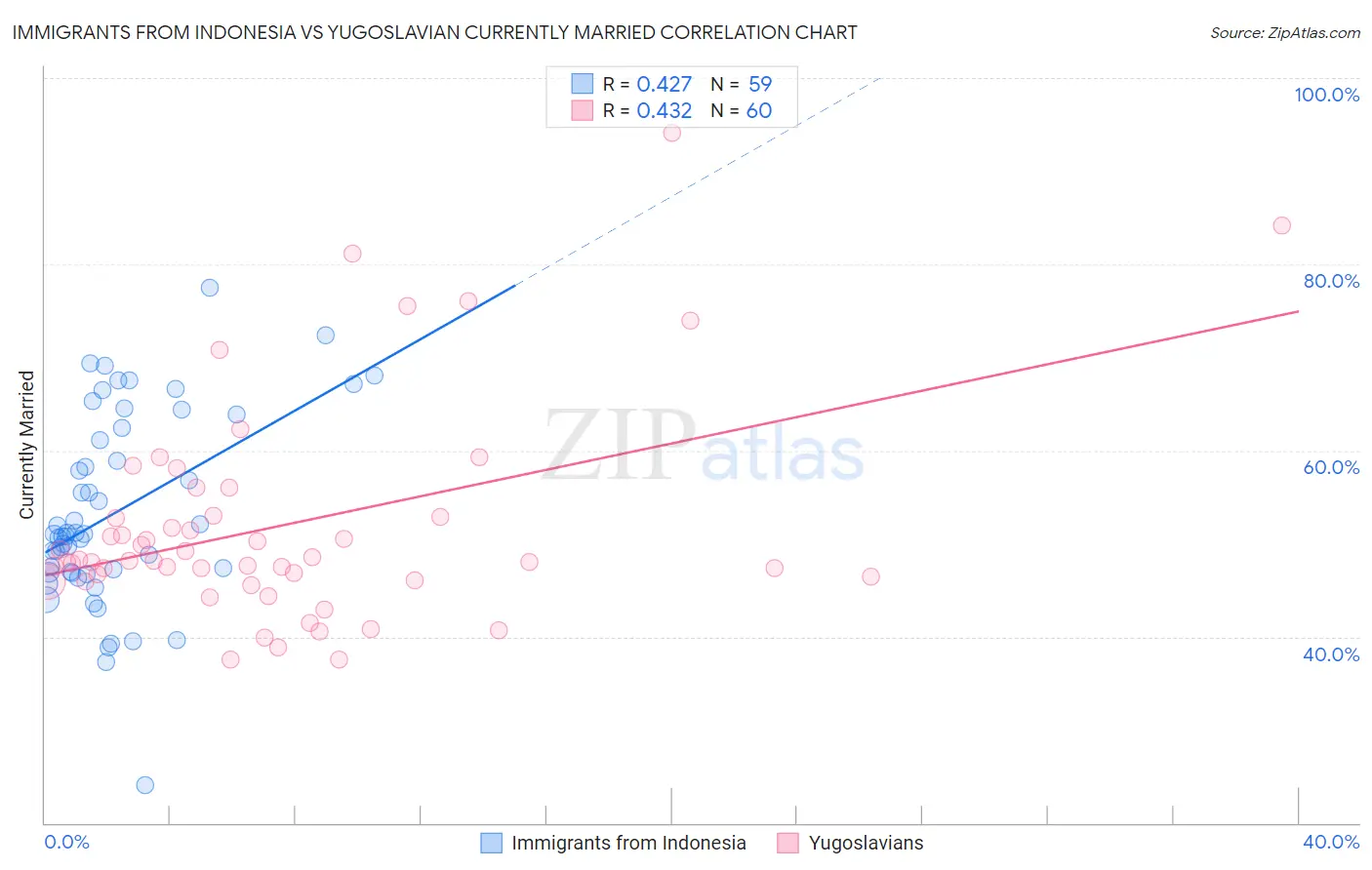Immigrants from Indonesia vs Yugoslavian Currently Married