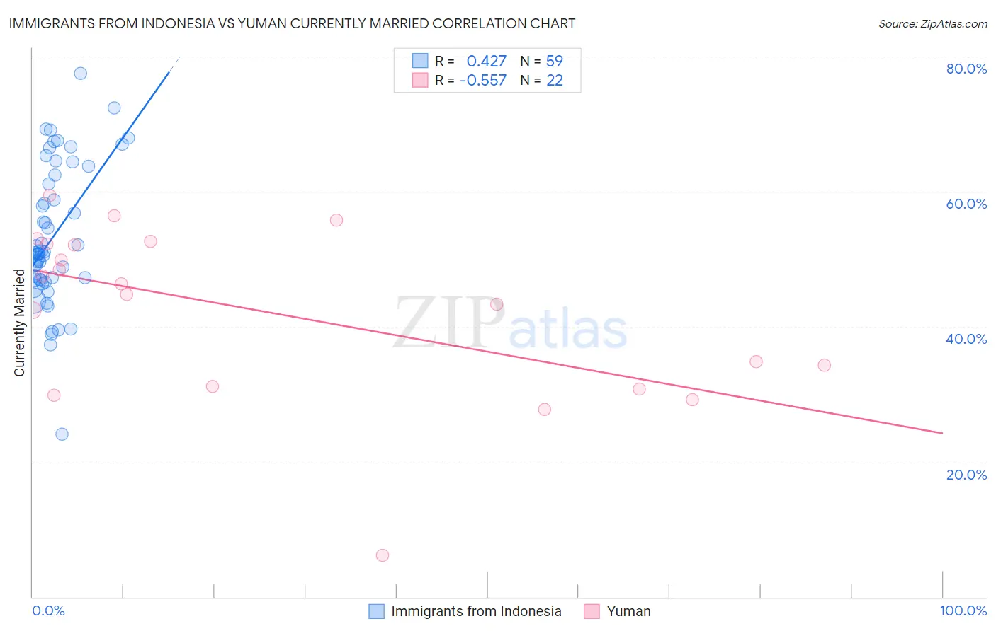 Immigrants from Indonesia vs Yuman Currently Married