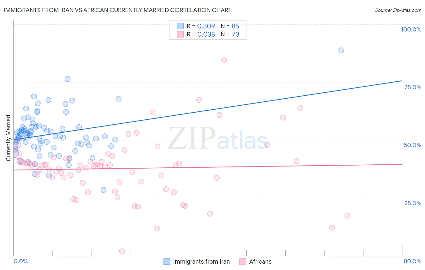 Immigrants from Iran vs African Currently Married