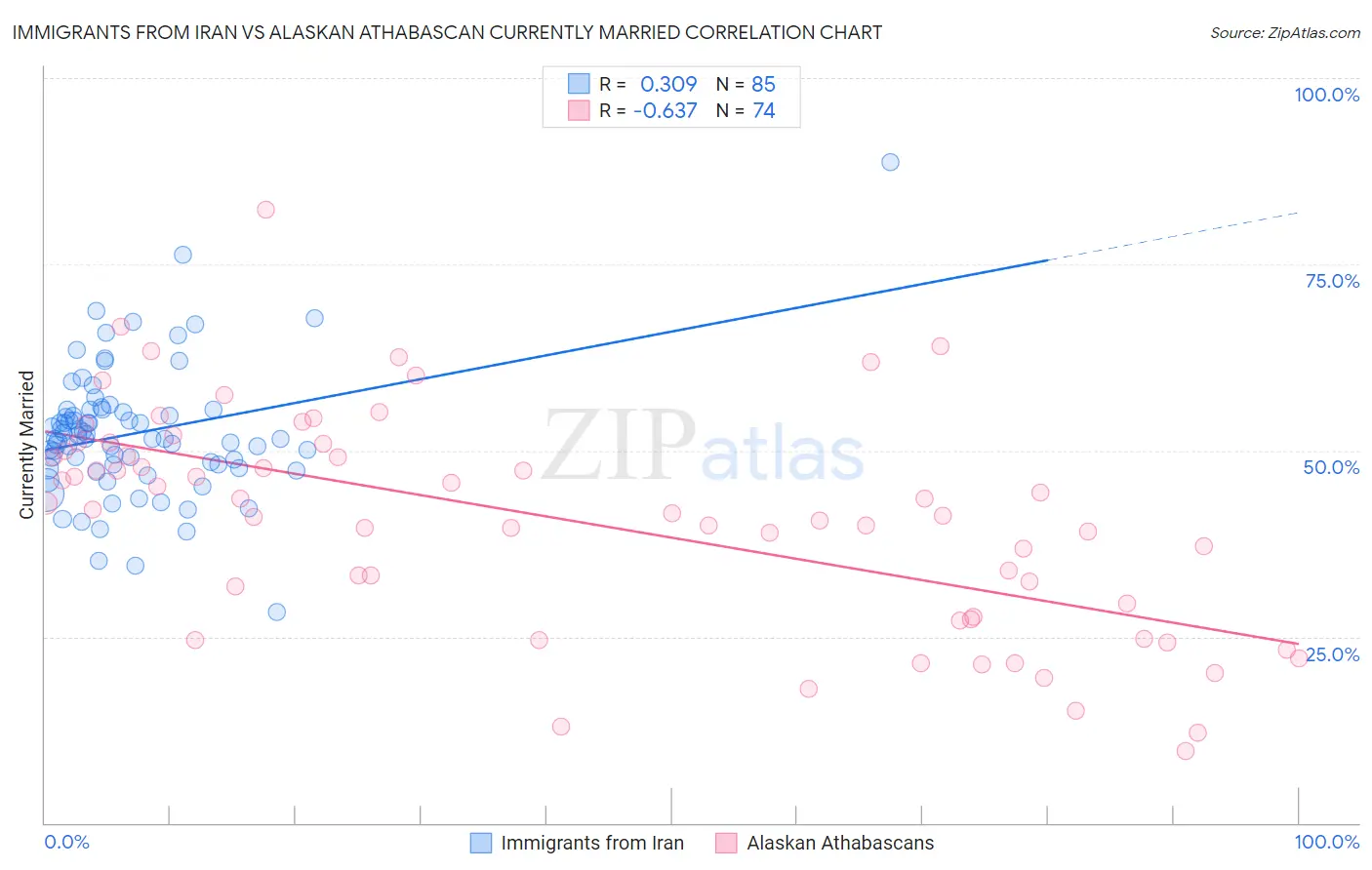 Immigrants from Iran vs Alaskan Athabascan Currently Married