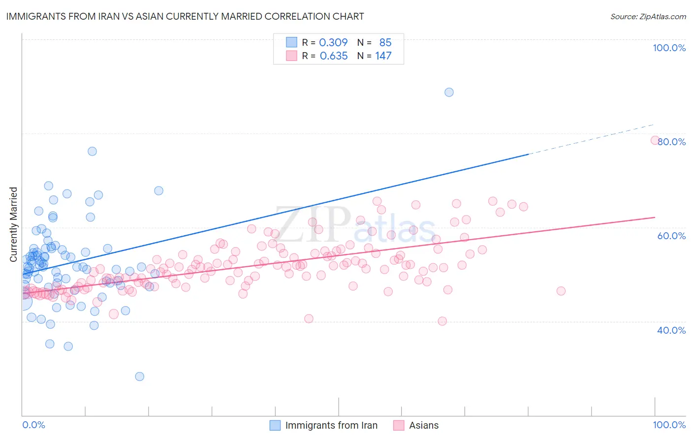 Immigrants from Iran vs Asian Currently Married