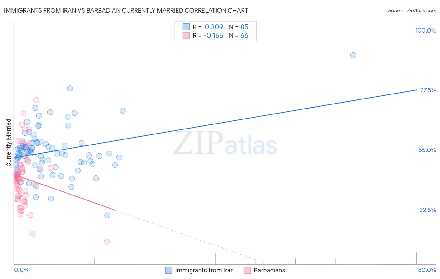 Immigrants from Iran vs Barbadian Currently Married