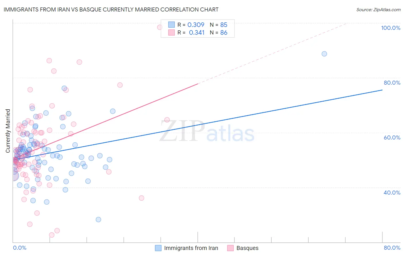 Immigrants from Iran vs Basque Currently Married