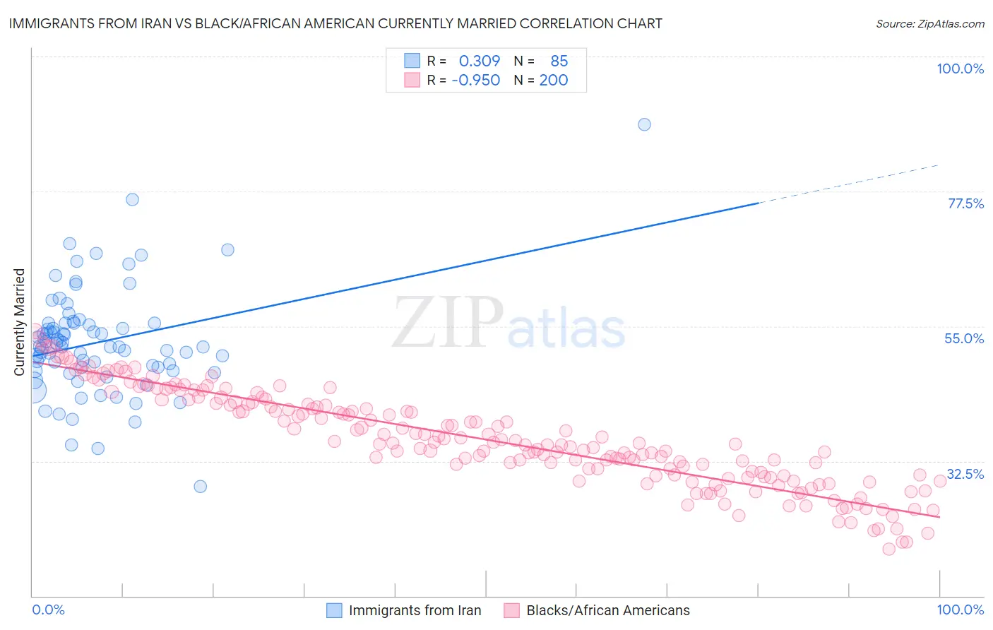 Immigrants from Iran vs Black/African American Currently Married
