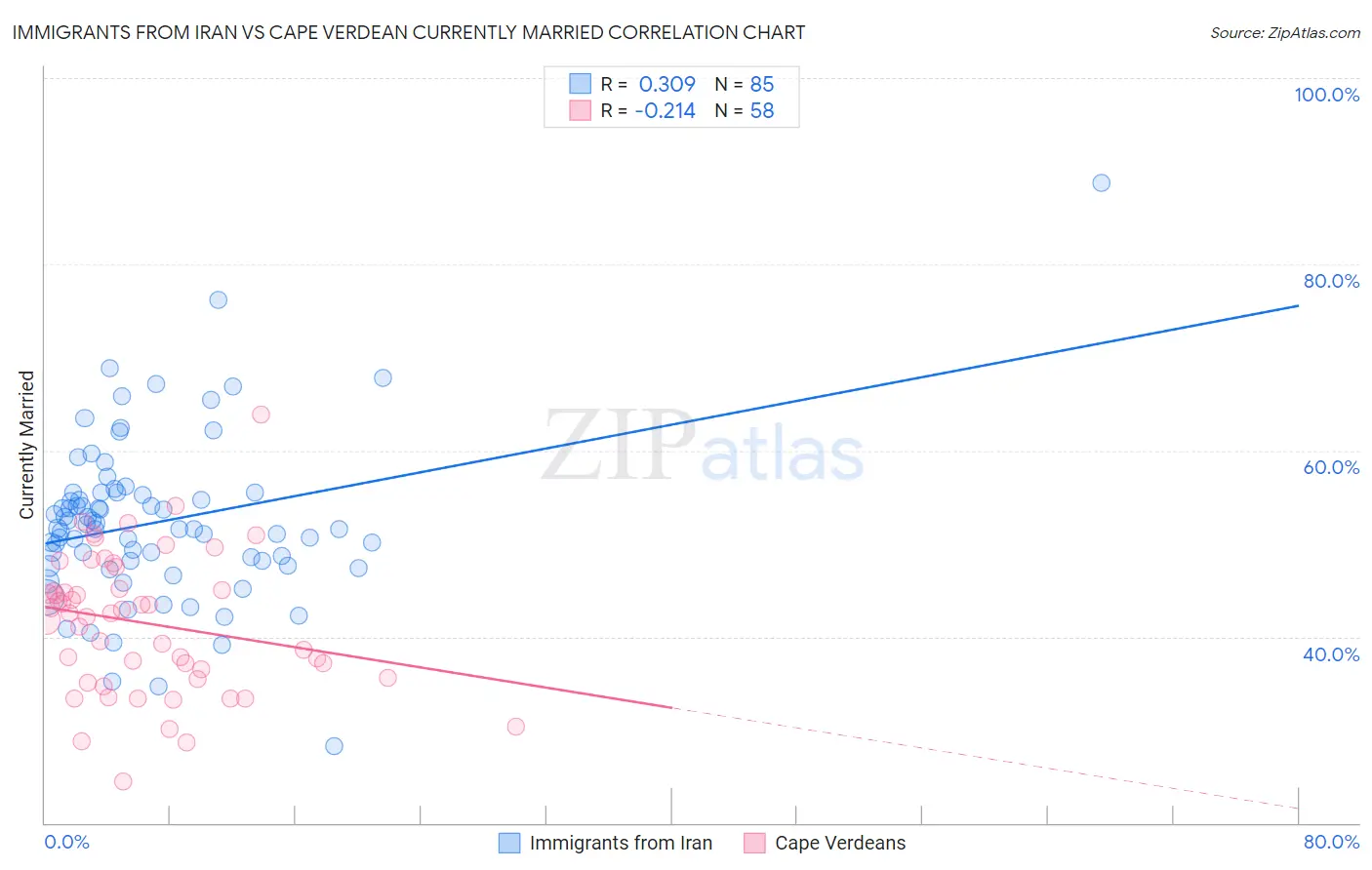 Immigrants from Iran vs Cape Verdean Currently Married