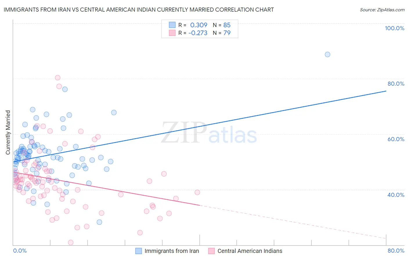 Immigrants from Iran vs Central American Indian Currently Married