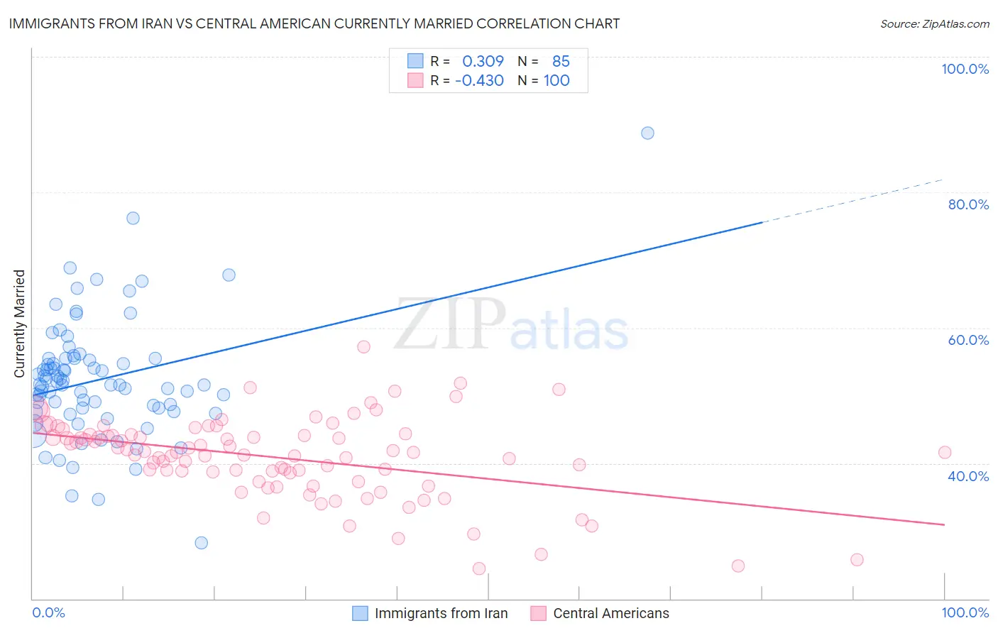 Immigrants from Iran vs Central American Currently Married