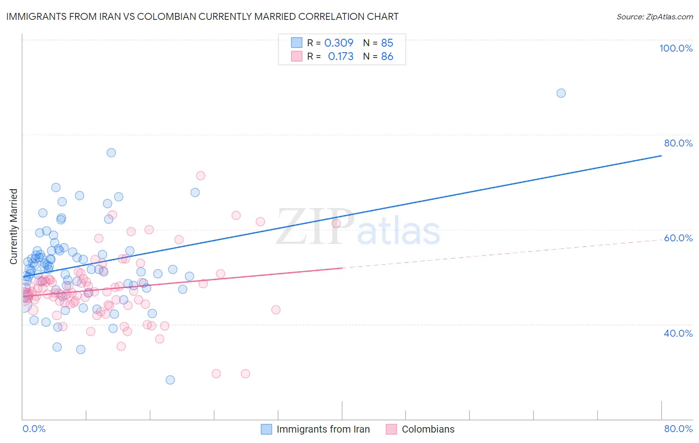 Immigrants from Iran vs Colombian Currently Married