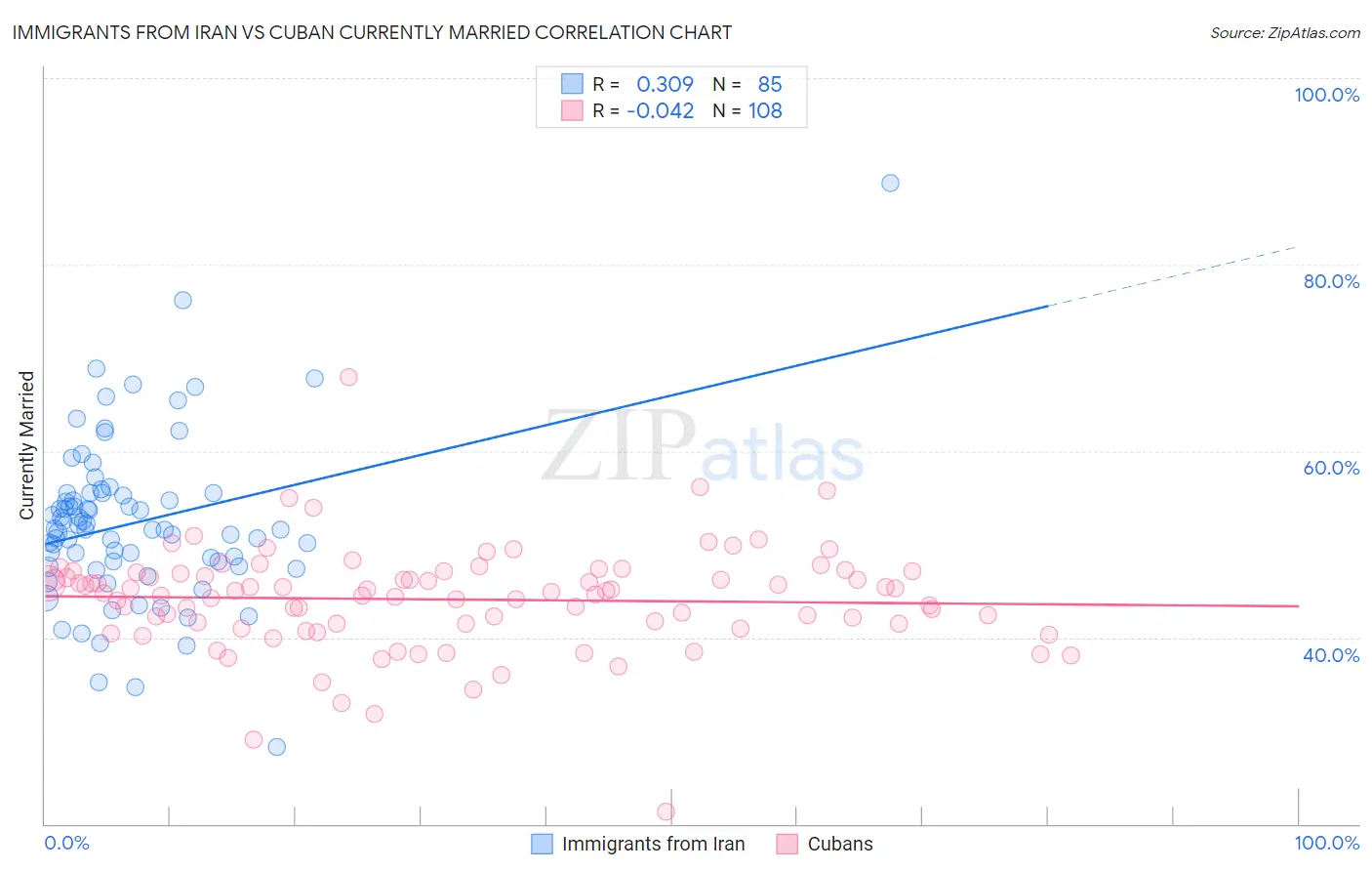 Immigrants from Iran vs Cuban Currently Married