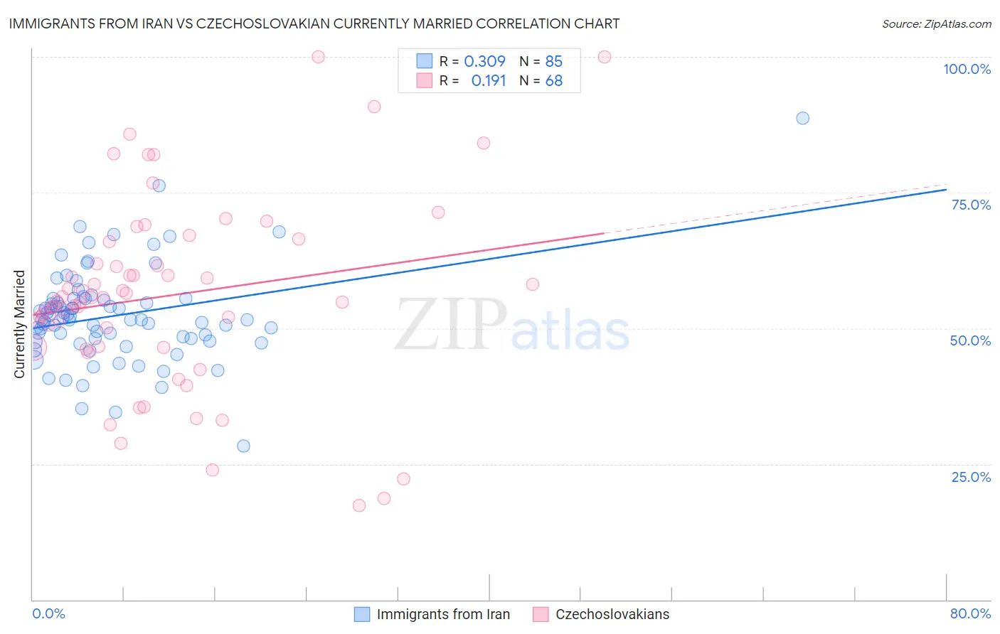 Immigrants from Iran vs Czechoslovakian Currently Married