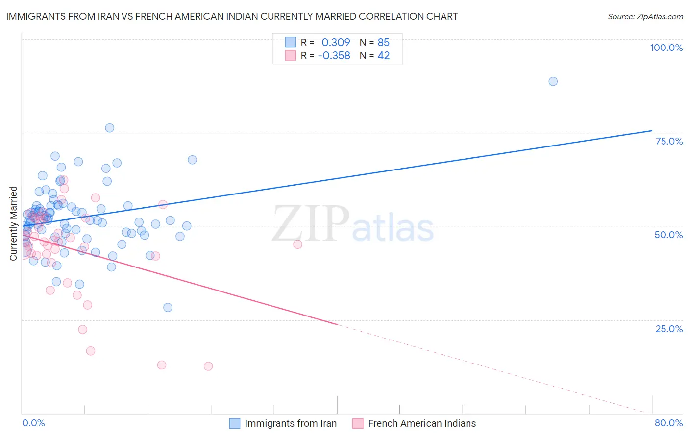 Immigrants from Iran vs French American Indian Currently Married