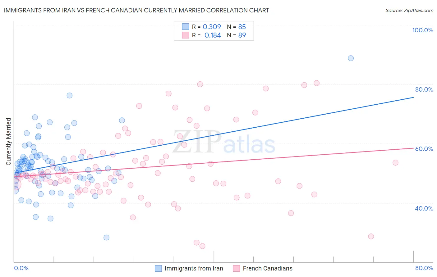 Immigrants from Iran vs French Canadian Currently Married