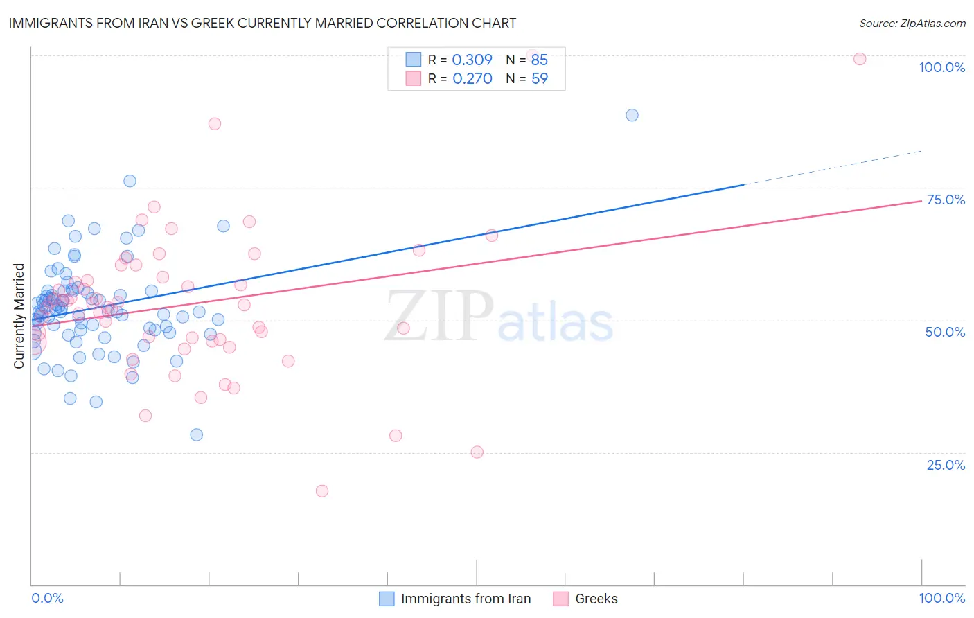 Immigrants from Iran vs Greek Currently Married