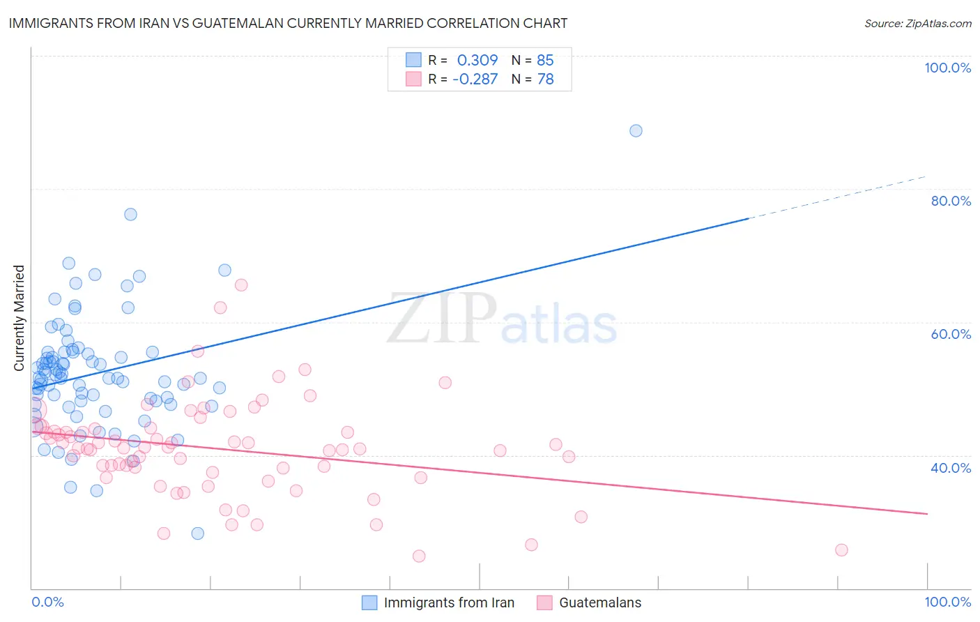 Immigrants from Iran vs Guatemalan Currently Married