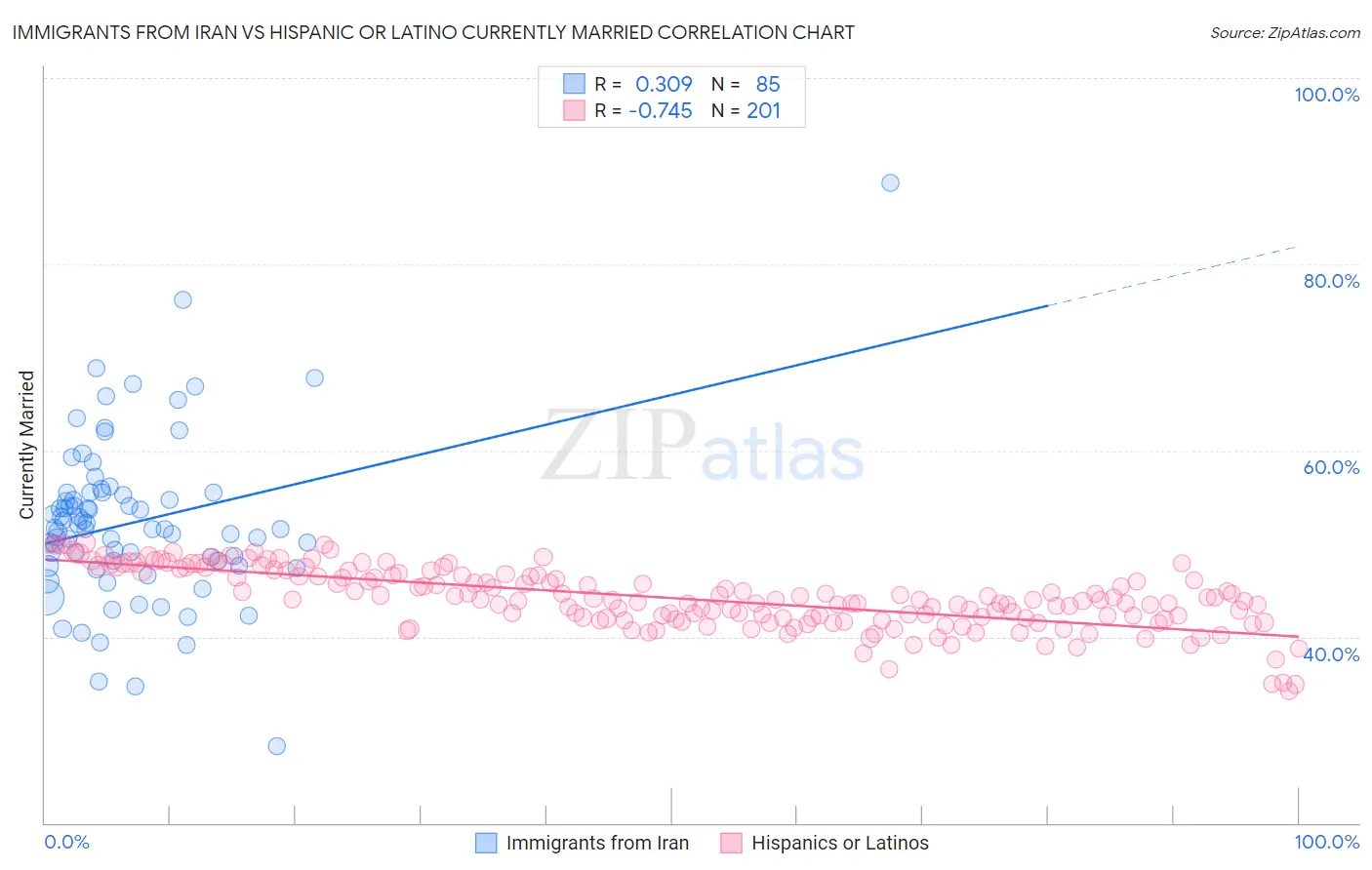 Immigrants from Iran vs Hispanic or Latino Currently Married