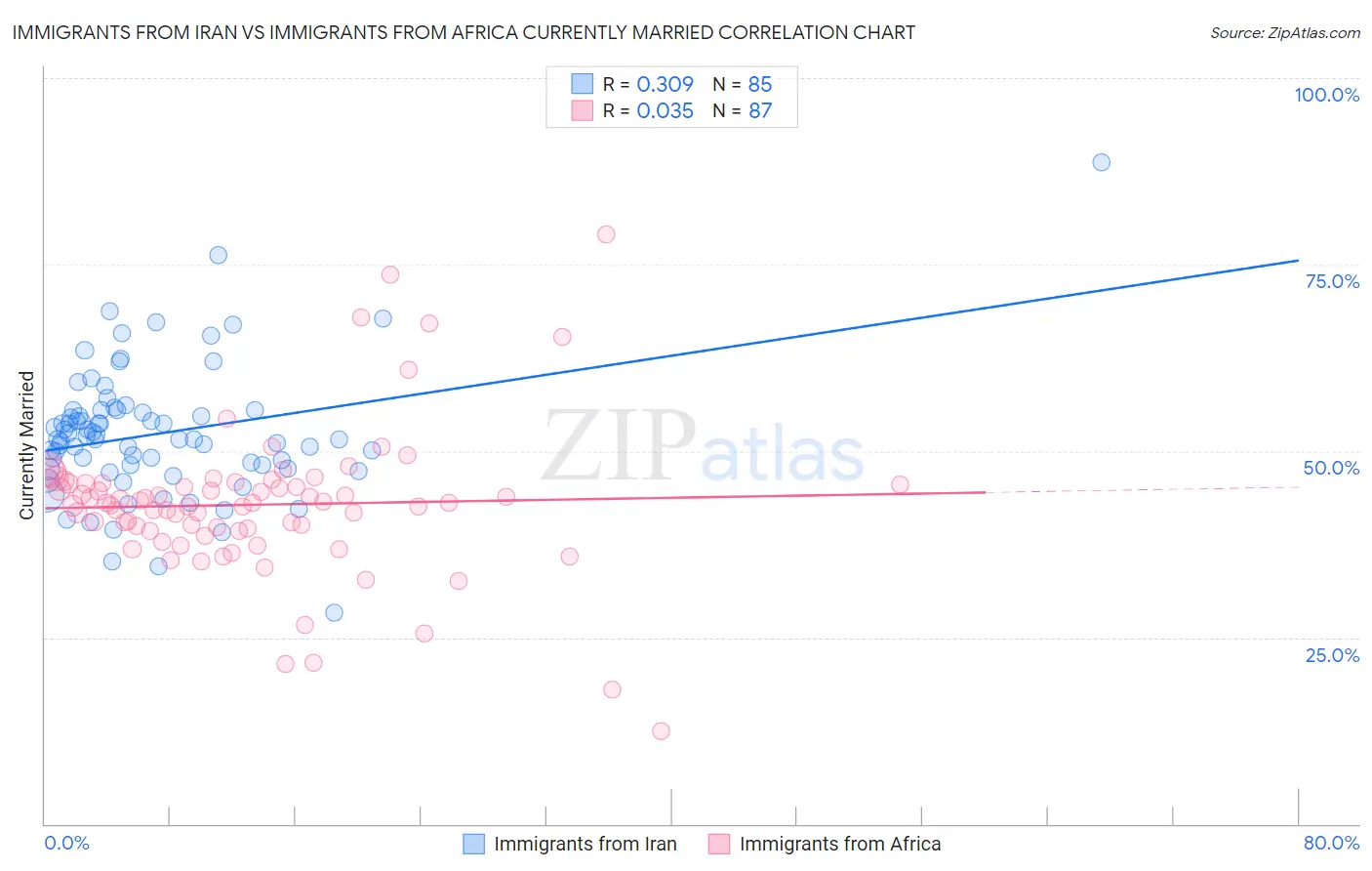 Immigrants from Iran vs Immigrants from Africa Currently Married