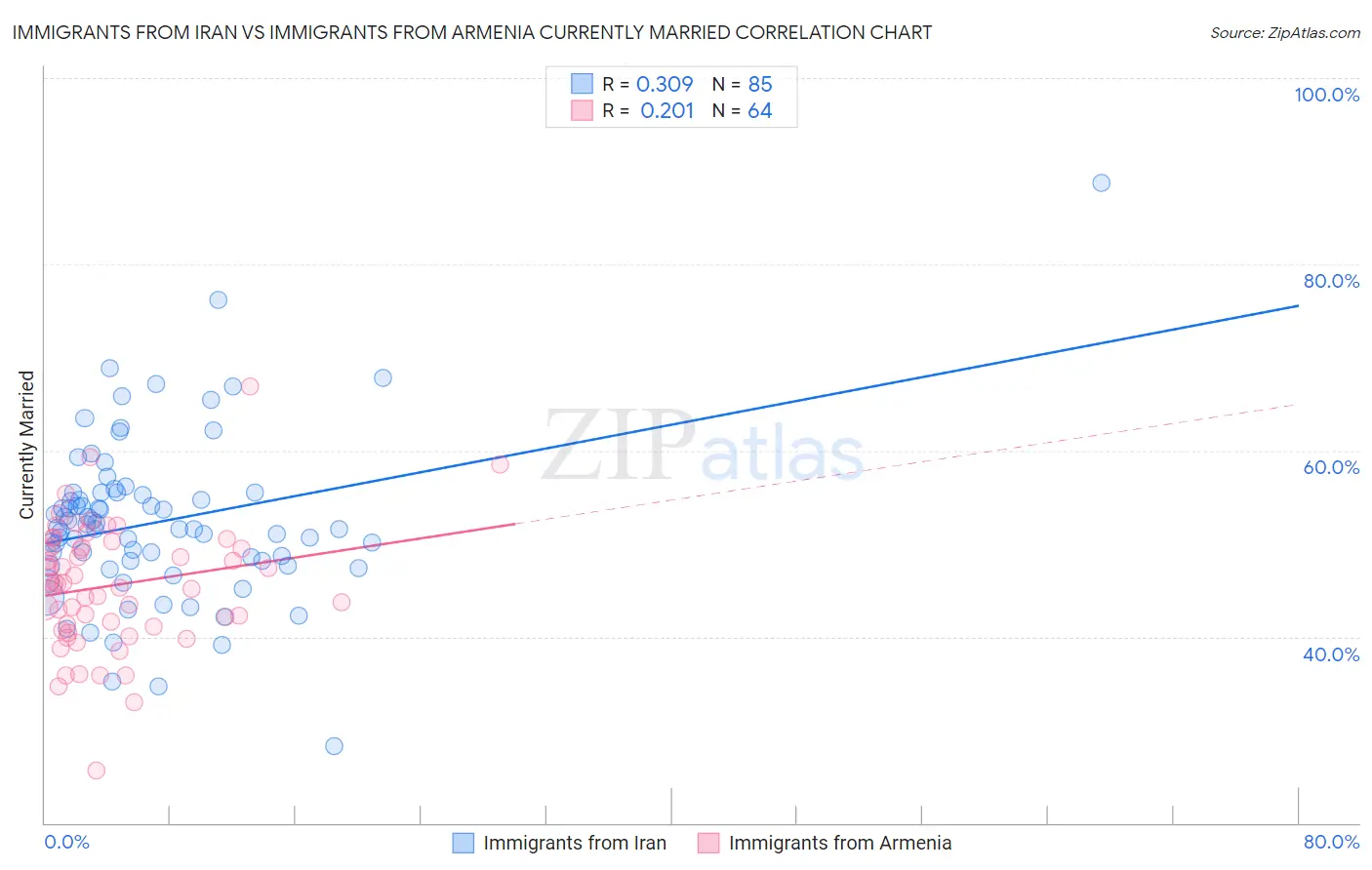 Immigrants from Iran vs Immigrants from Armenia Currently Married