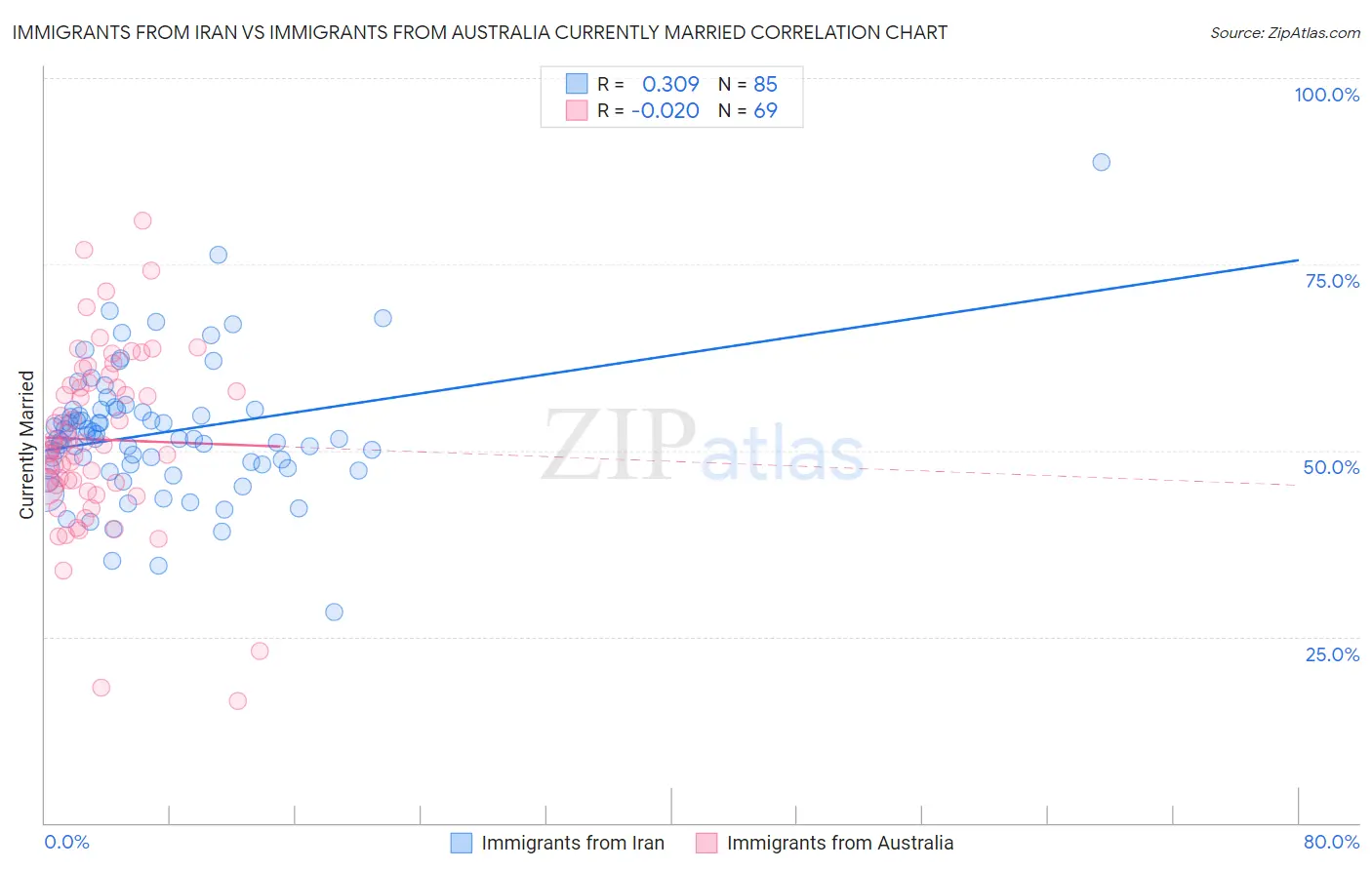 Immigrants from Iran vs Immigrants from Australia Currently Married