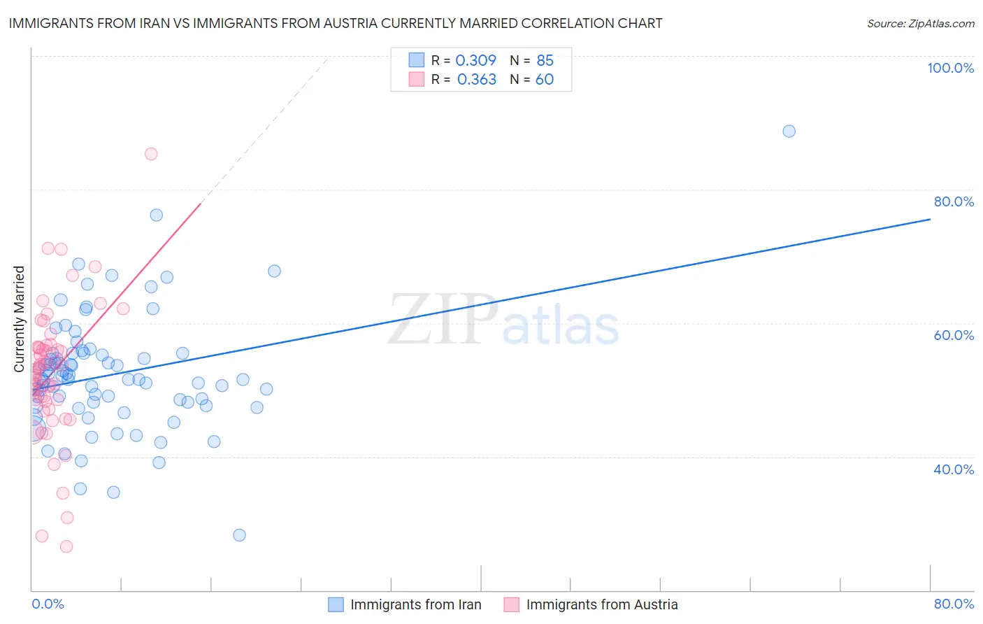 Immigrants from Iran vs Immigrants from Austria Currently Married