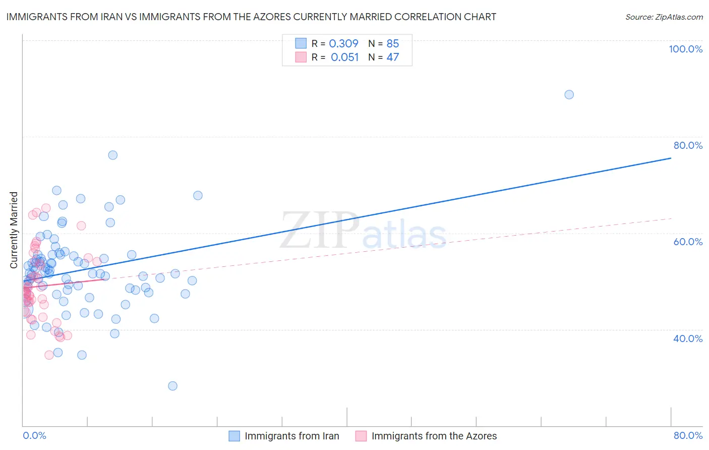 Immigrants from Iran vs Immigrants from the Azores Currently Married
