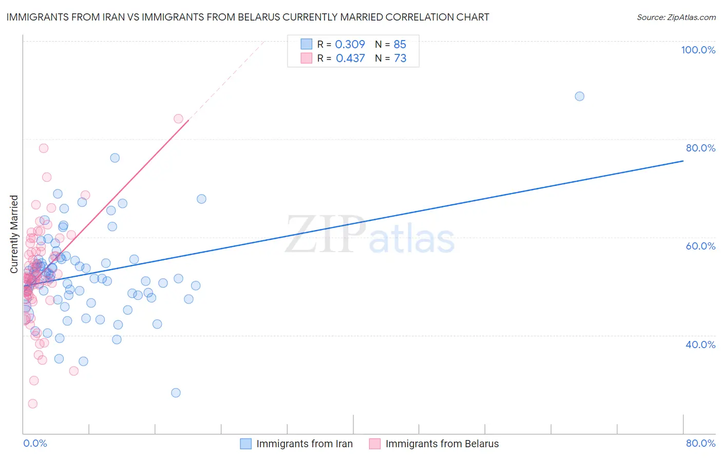 Immigrants from Iran vs Immigrants from Belarus Currently Married