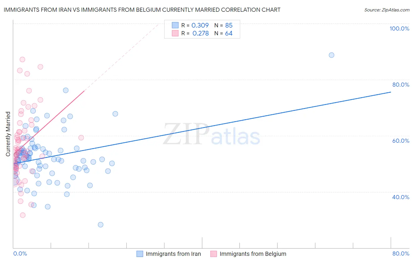 Immigrants from Iran vs Immigrants from Belgium Currently Married