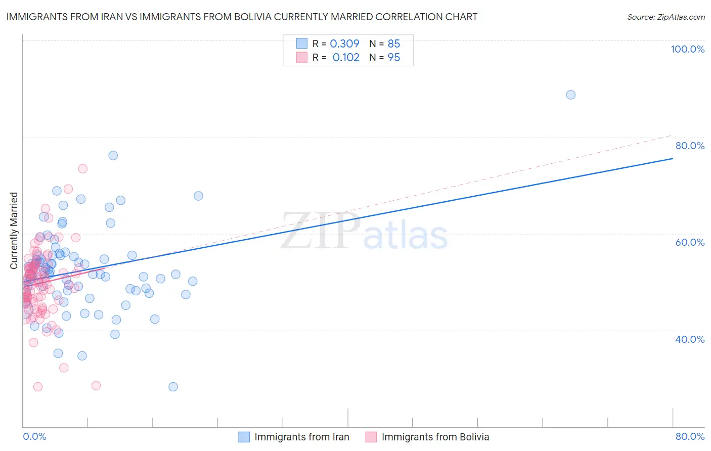 Immigrants from Iran vs Immigrants from Bolivia Currently Married