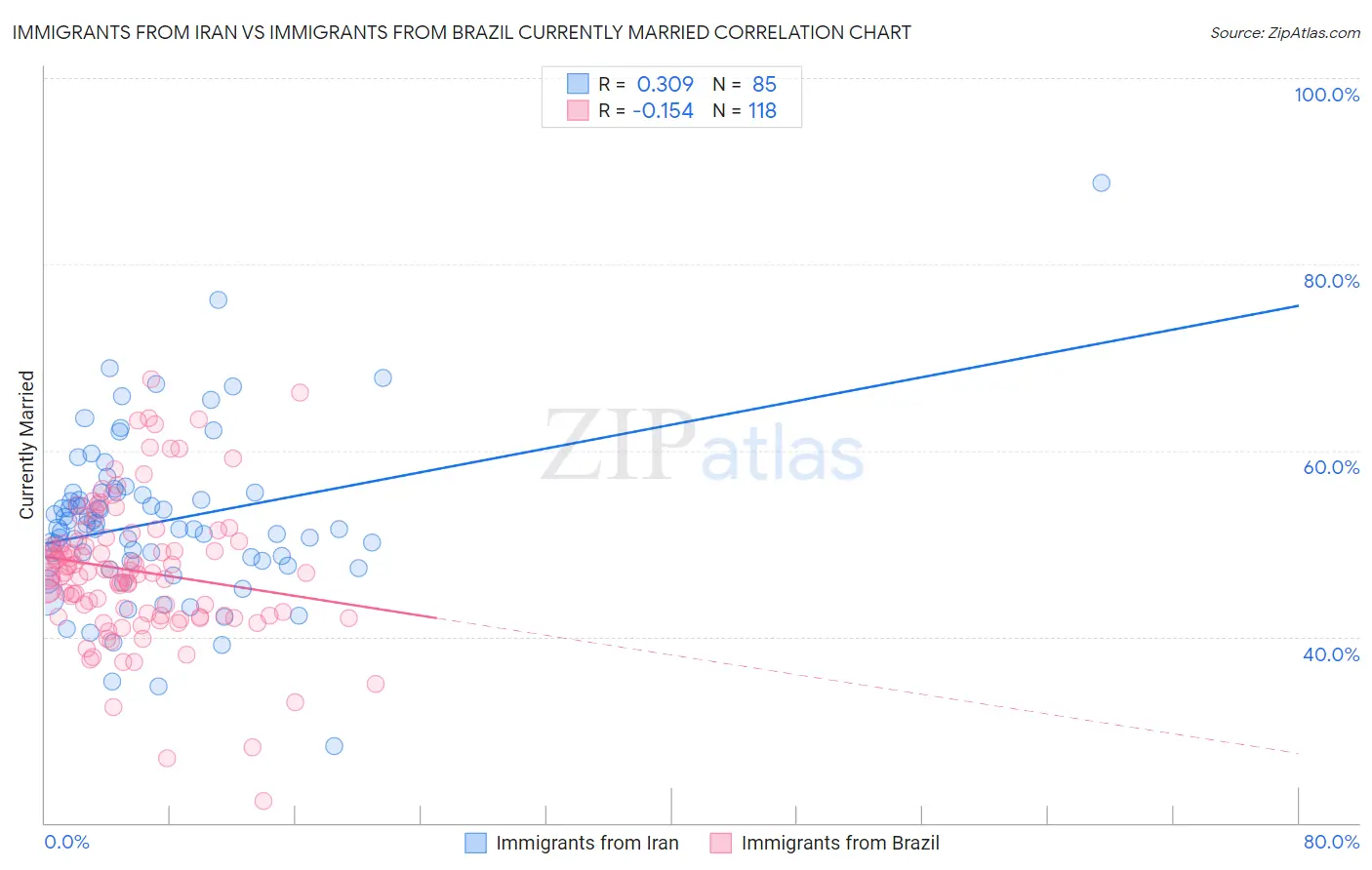 Immigrants from Iran vs Immigrants from Brazil Currently Married