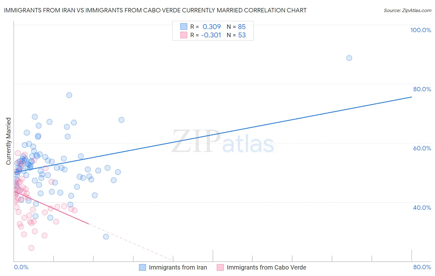 Immigrants from Iran vs Immigrants from Cabo Verde Currently Married