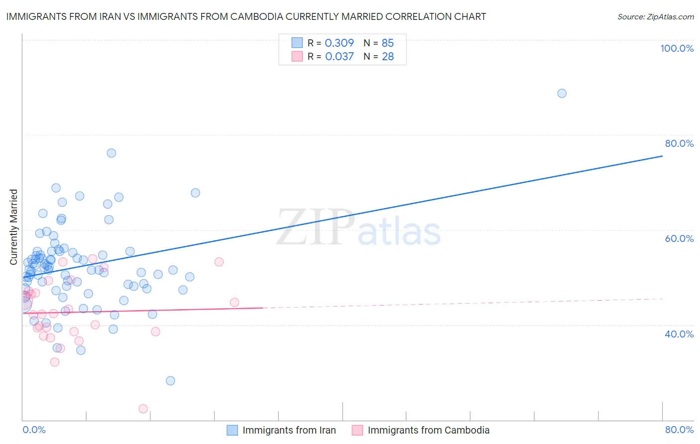 Immigrants from Iran vs Immigrants from Cambodia Currently Married