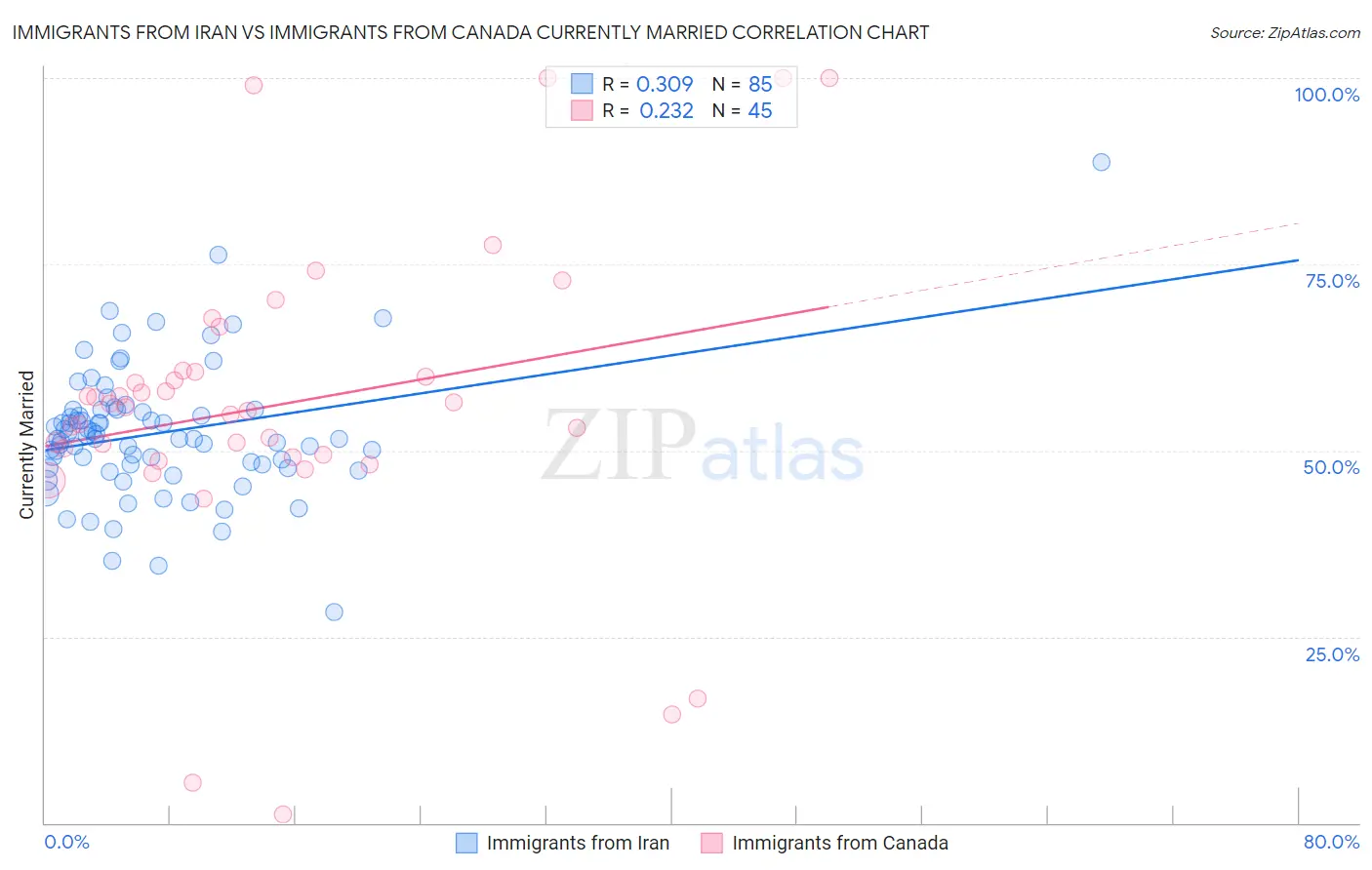 Immigrants from Iran vs Immigrants from Canada Currently Married