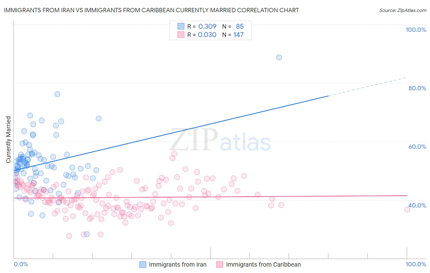 Immigrants from Iran vs Immigrants from Caribbean Currently Married