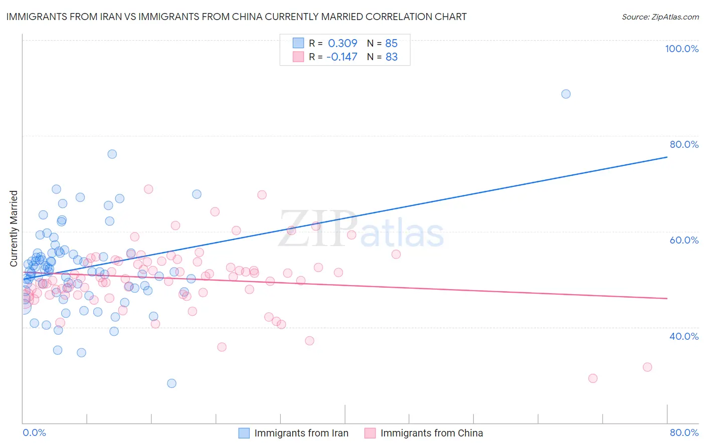 Immigrants from Iran vs Immigrants from China Currently Married