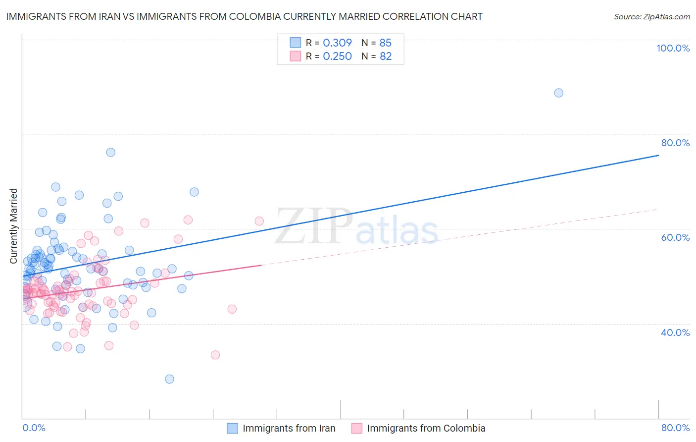 Immigrants from Iran vs Immigrants from Colombia Currently Married