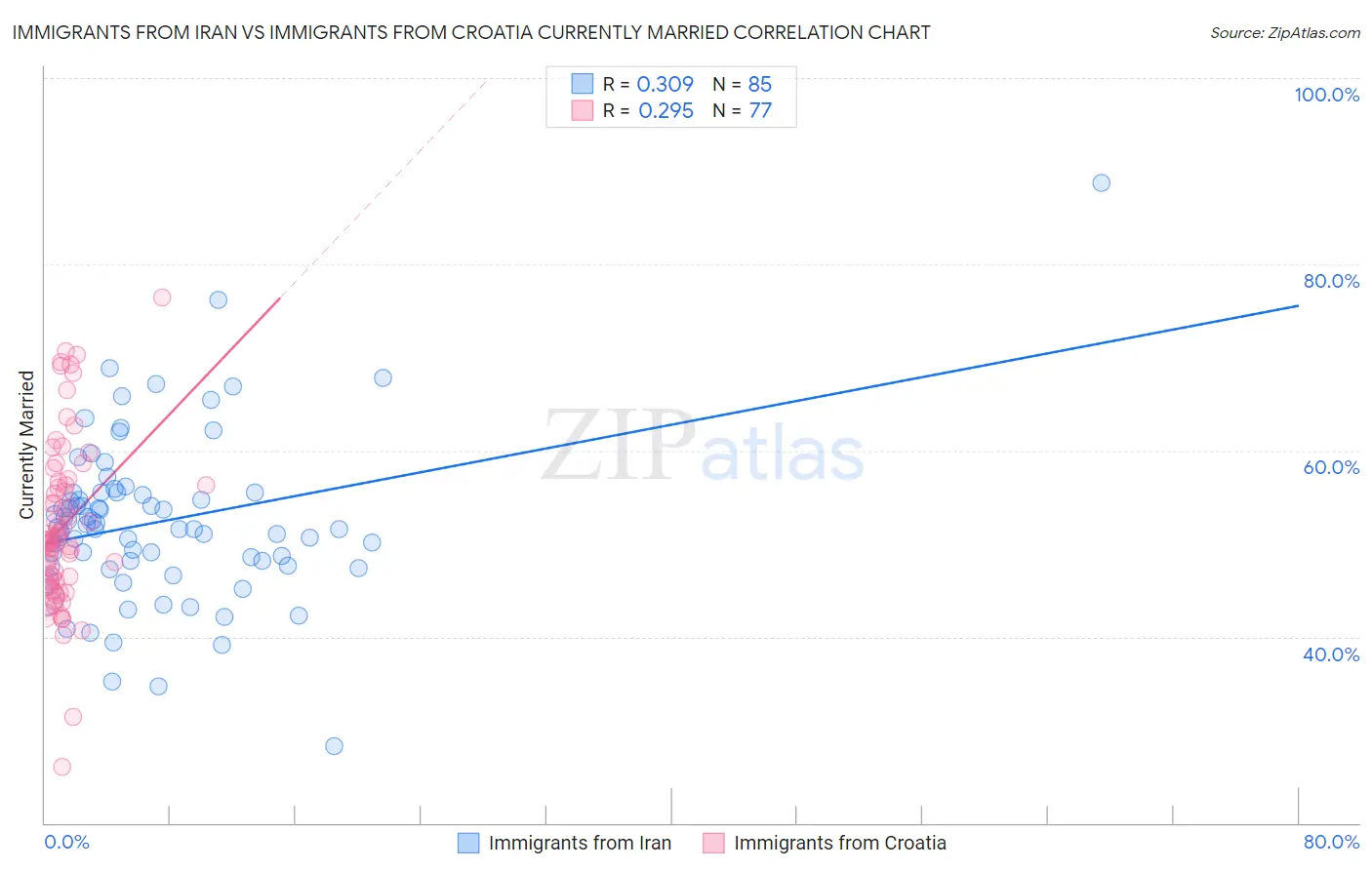 Immigrants from Iran vs Immigrants from Croatia Currently Married